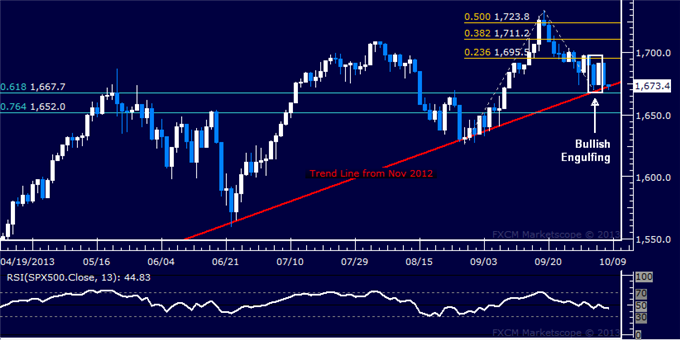 Forex_US_Dollar_SPX_500_Positioning_Still_Warning_of_Reversals_body_Picture_6.png, US Dollar, SPX 500 Positioning Still Warning of Reversals