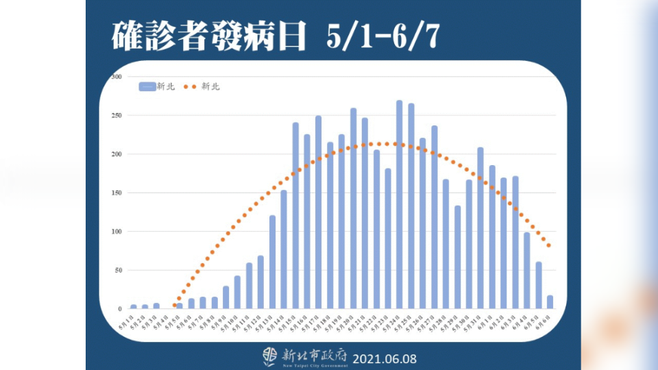 確診者發病日5/1至6/7。（圖／新北市政府）