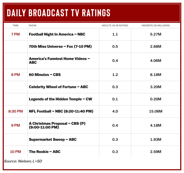 Monday Ratings: ABC Dominates With L.A. Rams Victory; CBS Slate