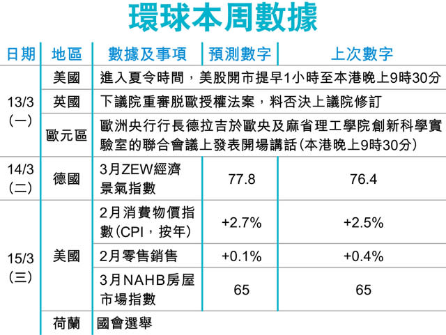 近9成債商料 儲局今年加息3次