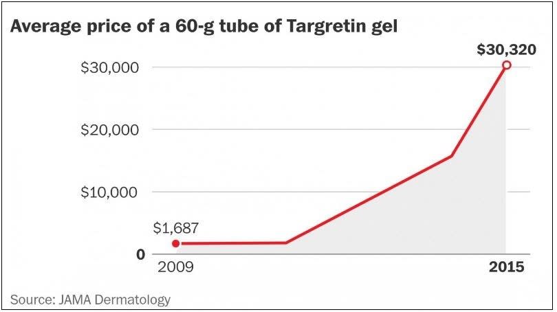 Targretin Gel