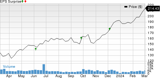 Ferguson plc Price and EPS Surprise