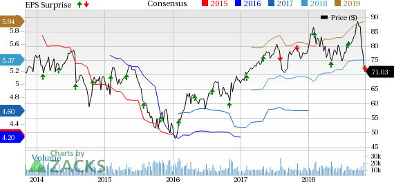 Eaton (ETN) misses Q3 earnings estimates by a penny. However, improving organic sales are going to boost its performance over the long term.