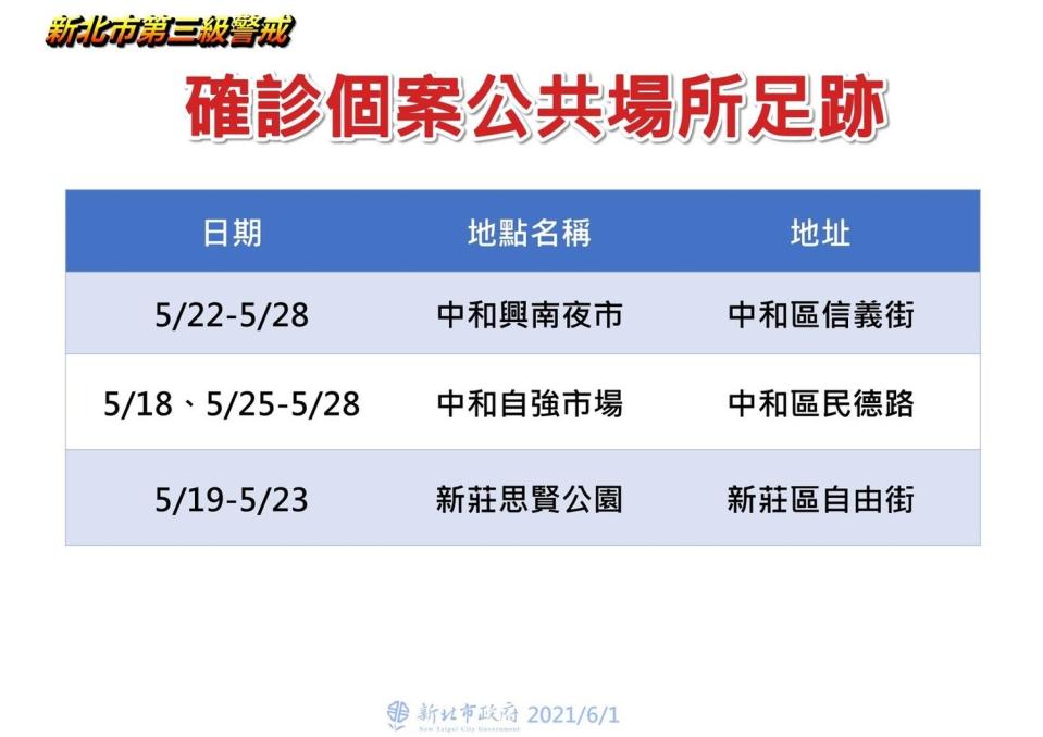 新北市府公布最新確診者足跡，包含夜市、傳統市場及公園。   圖：新北市政府/提供