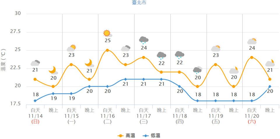 台北市未來一周氣溫預測。