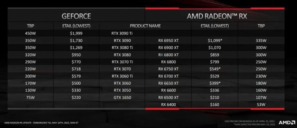 AMD新增三款Radeon RX 6000系列顯示卡，對標NVIDIA GeForce RTX 3090級距效能