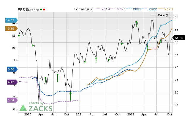 Zacks Price, Consensus and EPS Surprise Chart for TTE