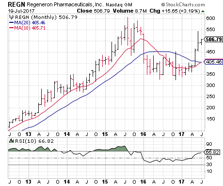 Regeneron Pharmaceuticals Inc (REGN)