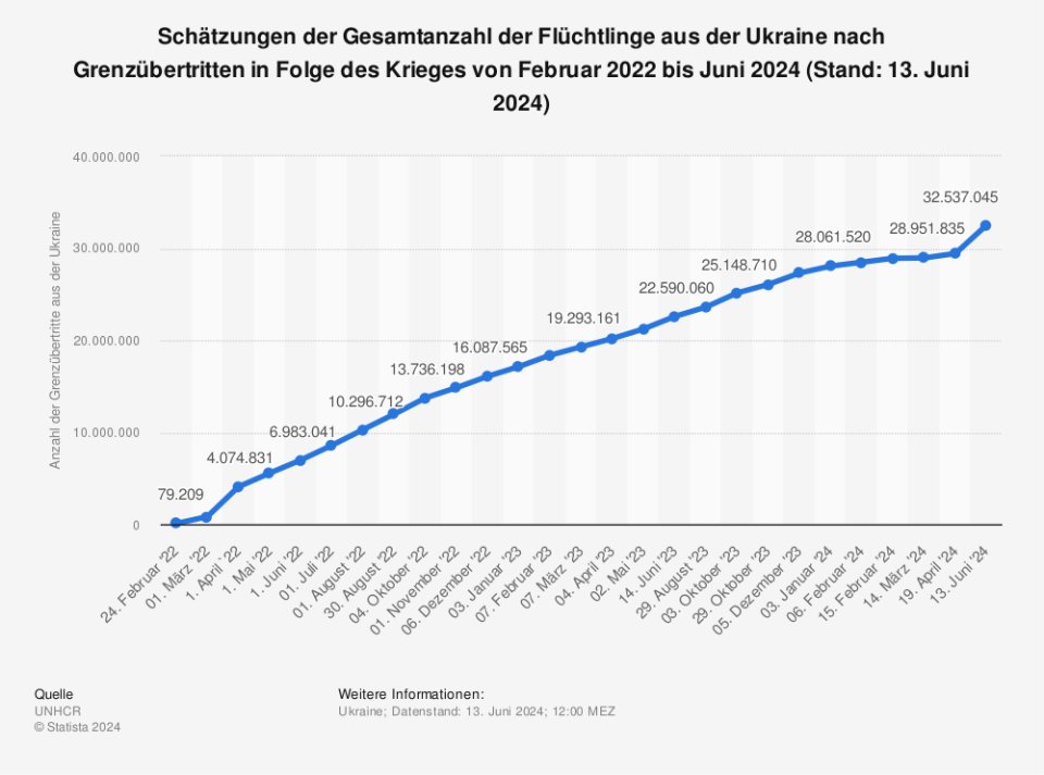 Schätzungen der Gesamtanzahl der Flüchtlinge aus der Ukraine nach Grenzübertritten in Folge des Krieges von Februar 2022 bis Juni 2024. (Quelle: UNHCR)