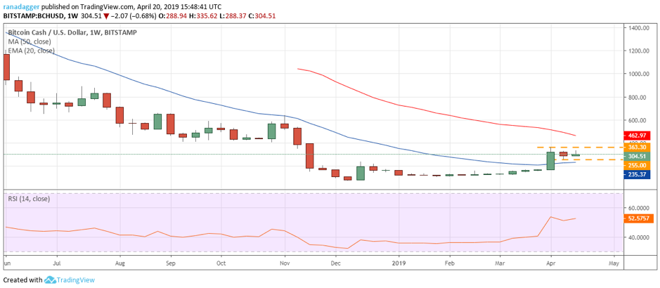 BCH/USD