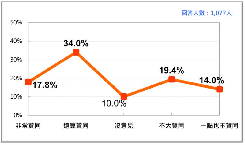 蔡英文總統聲望。（資料來源／台灣民意基金會)