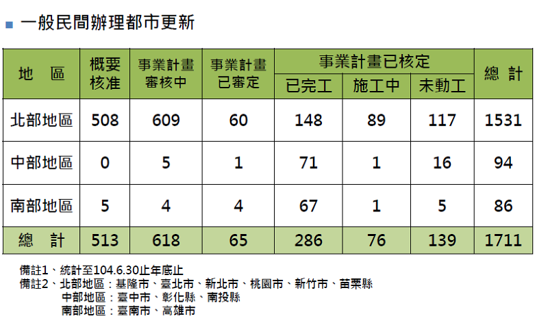 營建署都更處-都更統計-營建署提供