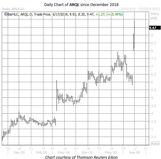ARQL stock chart june 17