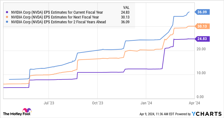 NVDA EPS Estimates for Current Fiscal Year Chart