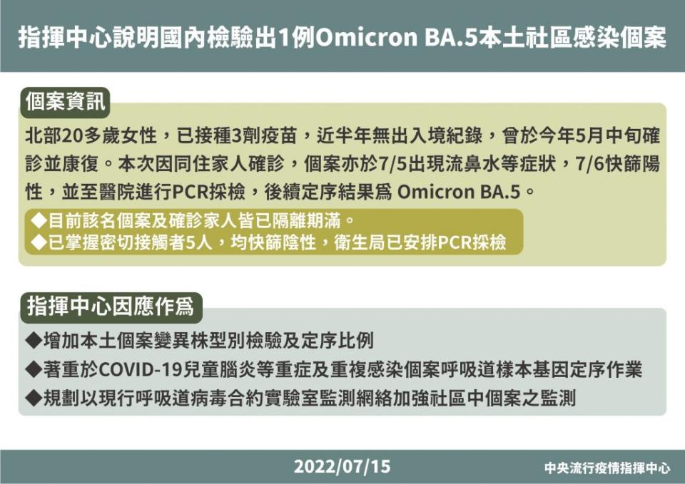 本土出現首例BA.5社區感染個案！（圖／指揮中心提供）