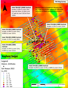 Figure 3: Copper-in-soil assays (2021-2022) overlying TMI Aeromagnetic survey. Elevated values in copper also coincide with pathfinder geochemical elements commonly associated with deeper sericitic and/or propylitic alteration, typically bounding the higher-grade core of porphyry systems. See Figure 5 for cross section A-A’.