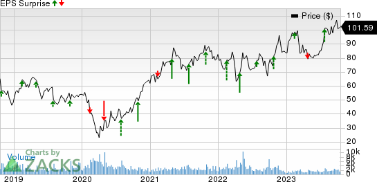 Ryder System, Inc. Price and EPS Surprise