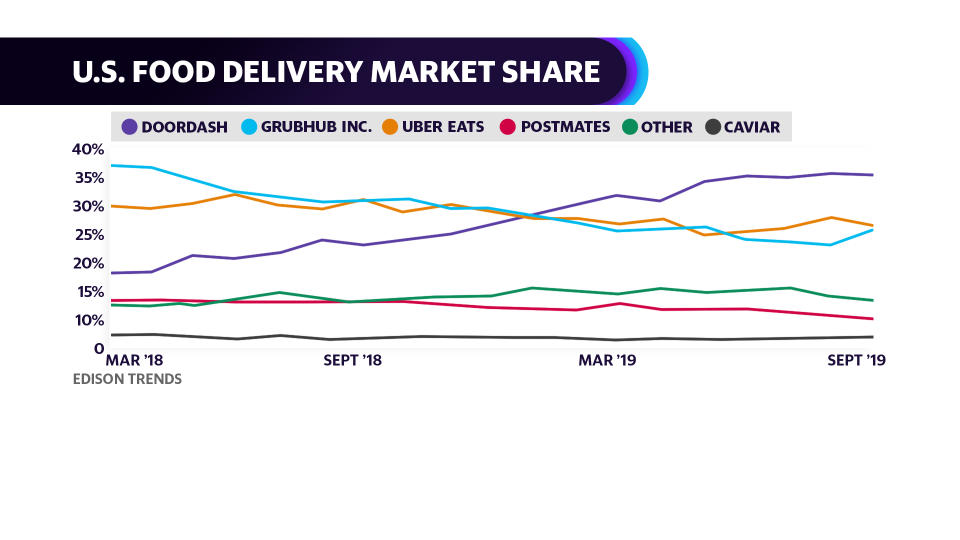 Grubhub has been losing delivery marketshare to delivery competitors Uber and DoorDash, according to Edison Trends.