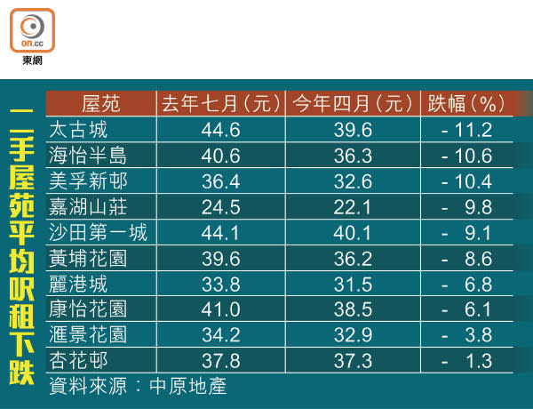 二手屋苑平均呎租下跌