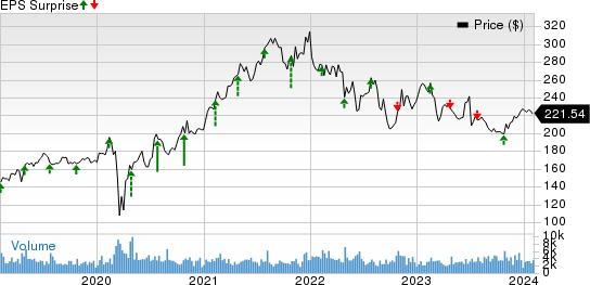 Labcorp Price and EPS Surprise