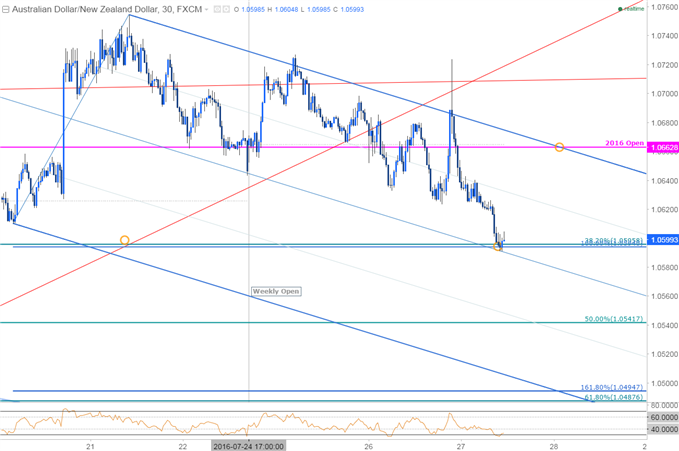 AUD/NZD Correction Underway Ahead of RBA- Look to Buy the Dip