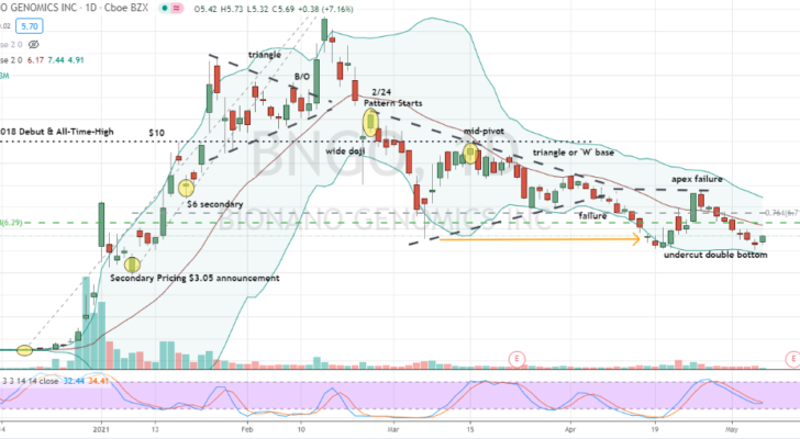 Bionano Genomics (BNGO) undercut and well-supported double bottom for contrarian purchase