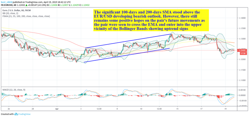 EURUSD 60 Min 19 April 2019