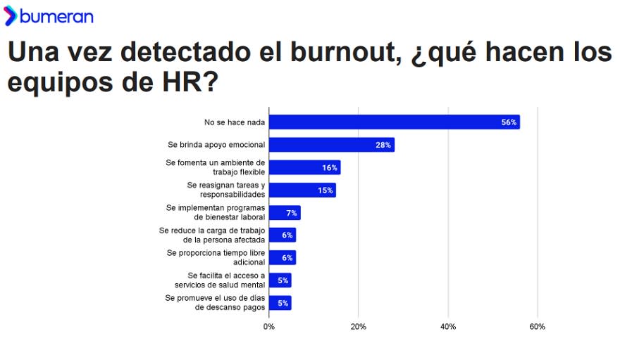 La mayoría de los especialistas de RR.HH. dice no hacer nada al detectar burnout (Fuente: Bumeran 2023)