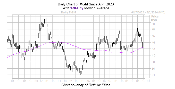 MGM Chart April 152024