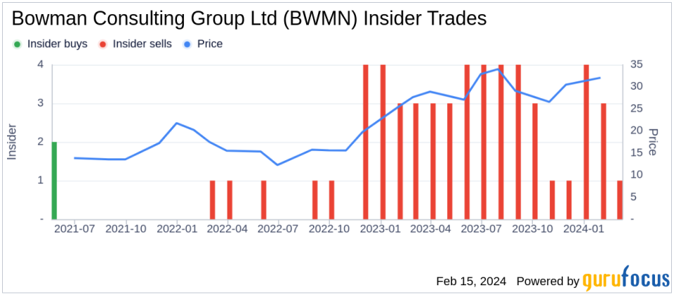 Insider Sell: COO Michael Bruen Sells 5,000 Shares of Bowman Consulting Group Ltd (BWMN)