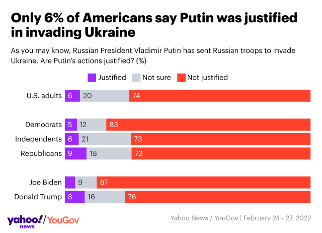 Poll 74 Of Americans Call Russias Ukraine Invasion Unjustified