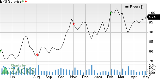 Selective Insurance Group, Inc. Price and EPS Surprise