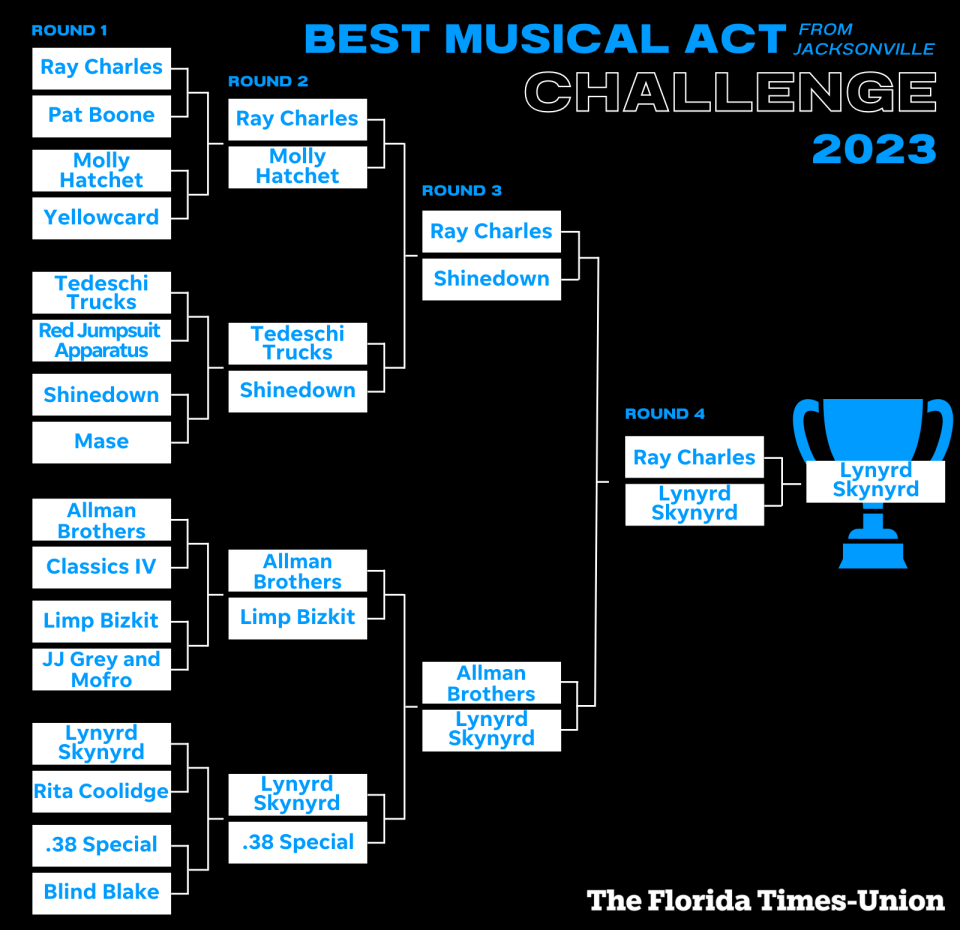 Jacksonville March Madness bracket 2023 | Winner