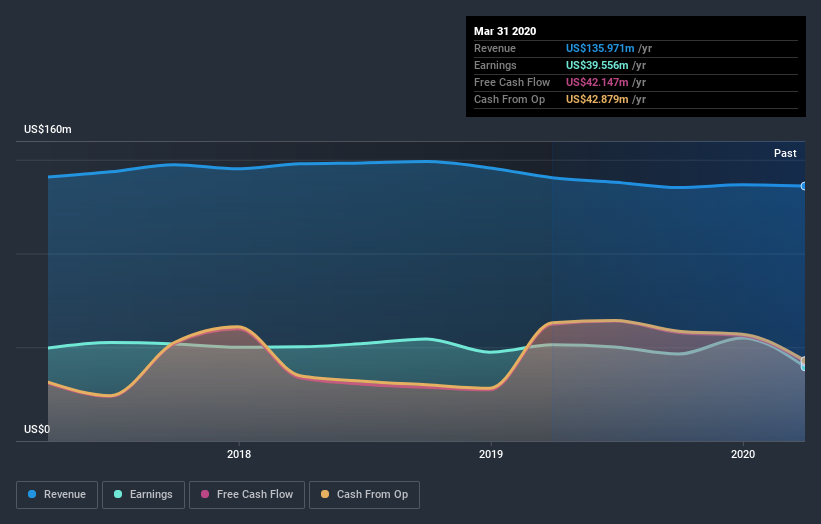 NasdaqGS:DHIL Earnings and Revenue Growth July 10th 2020