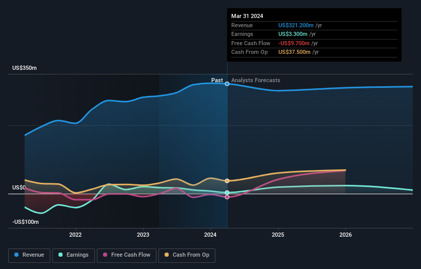 profit and revenue growth