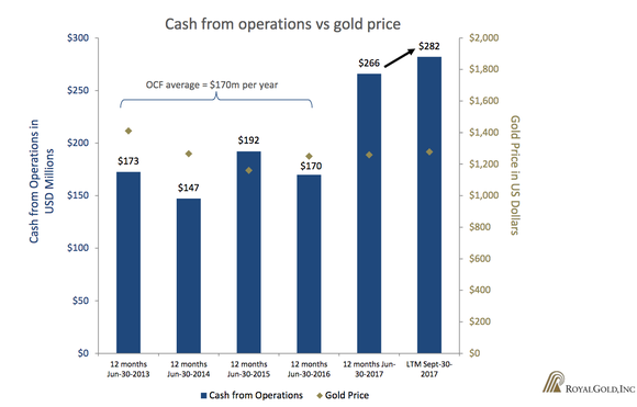 Bar chart showing that Royal Gold has grown operational cash flow while the price of gold has essentially remained flat