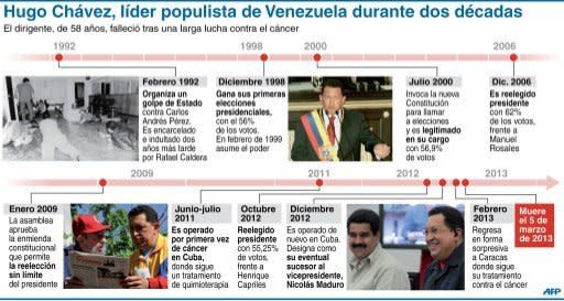 Cronología de los principales acontecimientos en la vida de Hugo Chávez desde 1992 (AFP | g. izús/e. martínez)