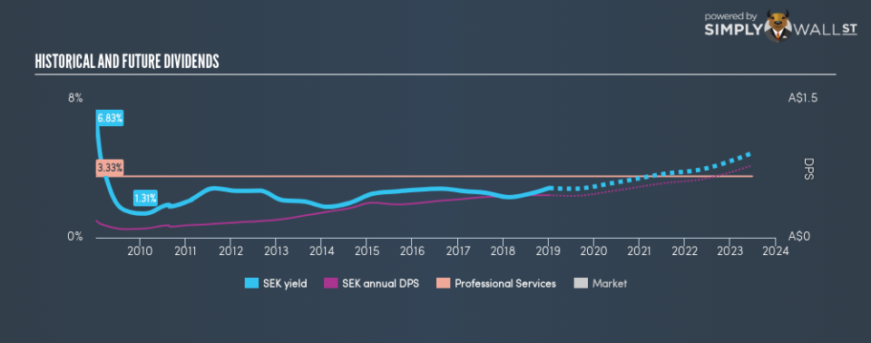 ASX:SEK Historical Dividend Yield January 8th 19