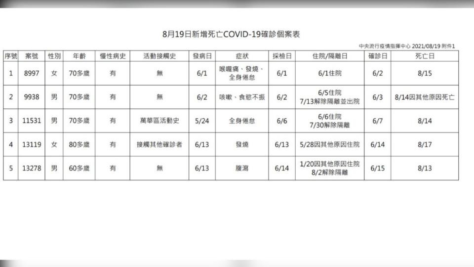8月19日新增死亡COVID-19確診個案表。（圖／中央流行疫情指揮中心）