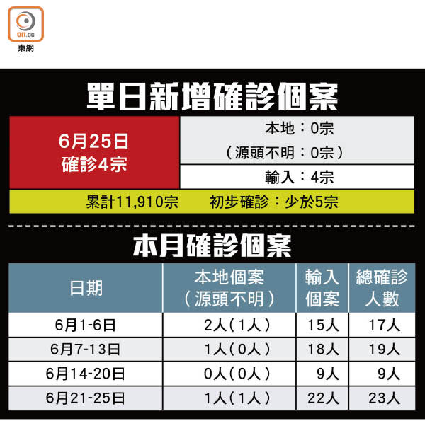 單日新增確診個案