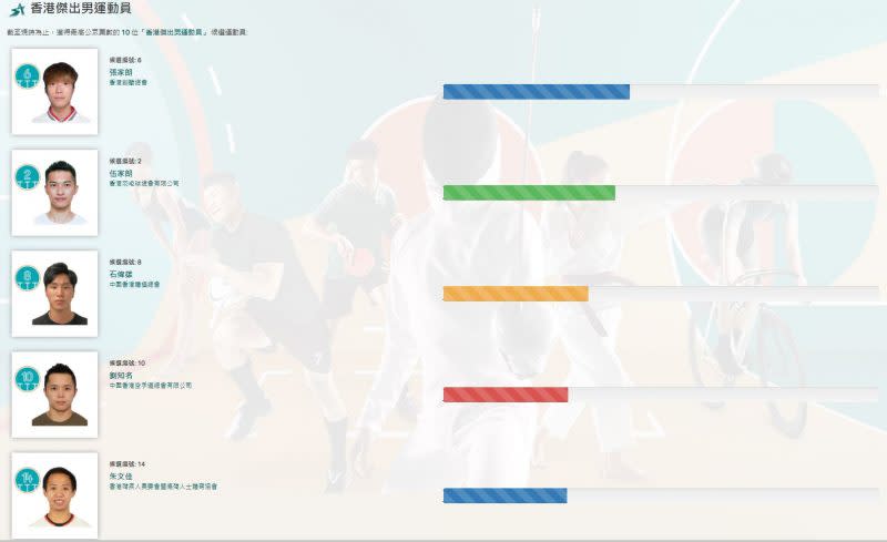 最佳男運動員前5位。（傑運官網截圖）