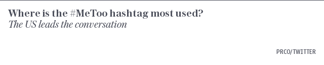 Where is the #metoo hashtag most used?