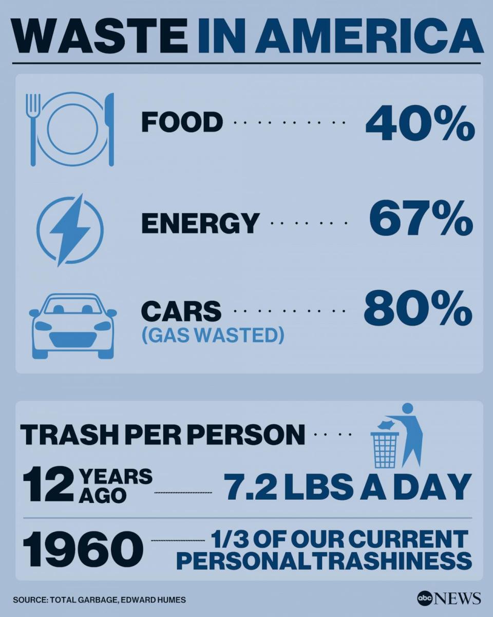 PHOTO:  A chart showing the waste in America made. (ABC News Illustration)