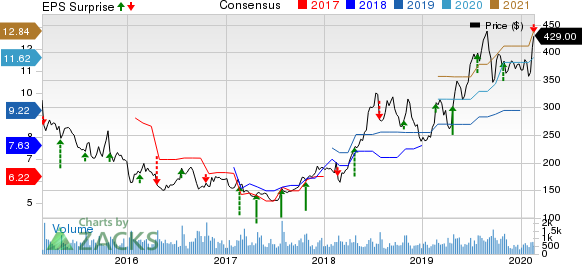 The Boston Beer Company, Inc. Price, Consensus and EPS Surprise