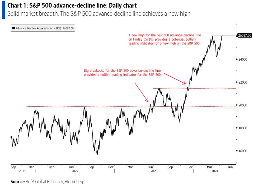 S&P 500 technical bull signal