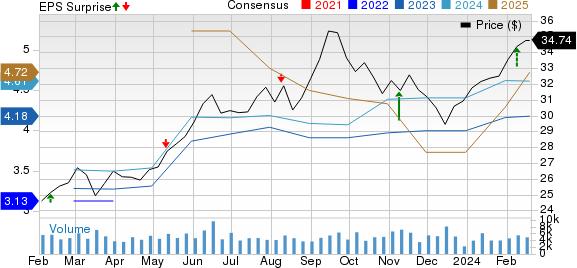 Honda Motor Co., Ltd. Price, Consensus and EPS Surprise