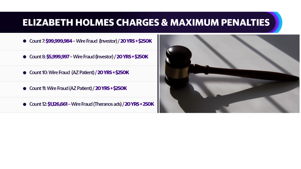Elizabeth Holmes Case: Charges & Maximum Penalties