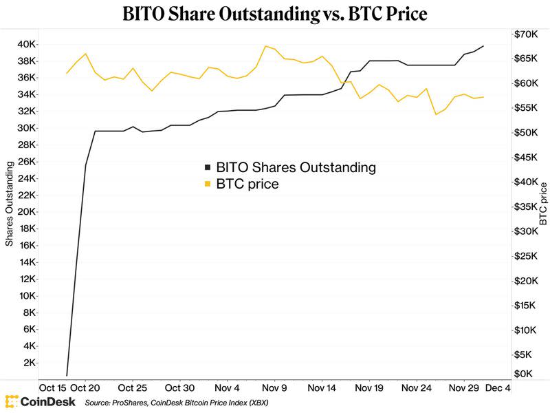 ProShares Bitcoin Strategy ETF (BITO) shares outstanding versus bitcoin prices.