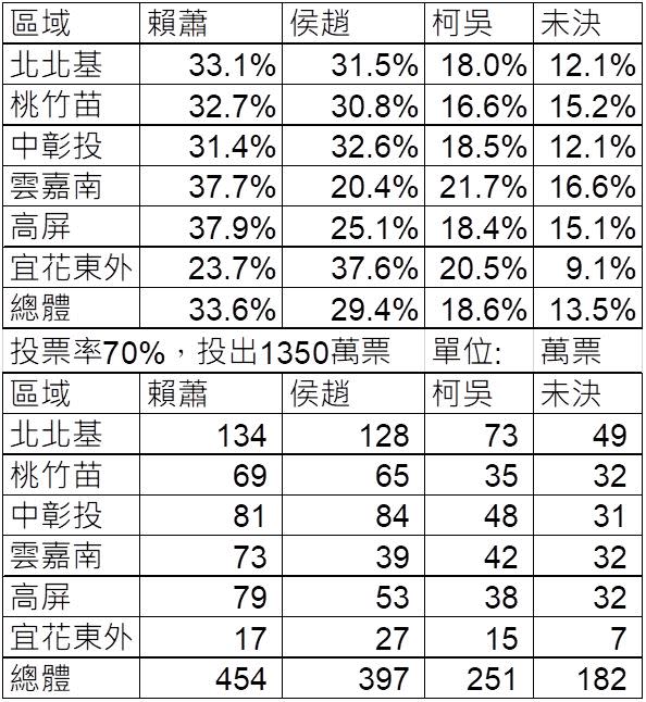 圖九：各候選人各區支持度與估票