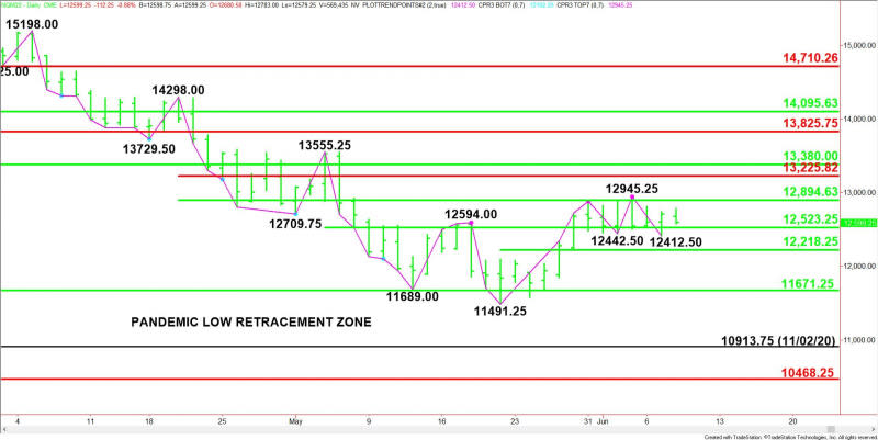 Daily June E-mini NASDAQ-100 Index